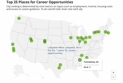 Tuscaloosa Area Ranks No. 4 Among Nation's Best Places For Career Opportunities